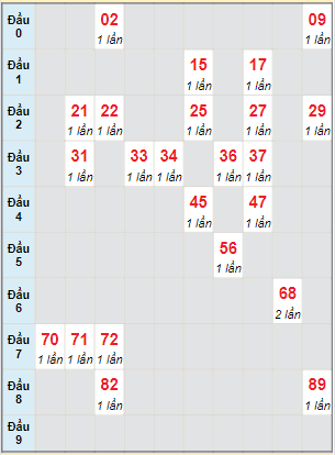 Bạch thủ rơi 3 ngày lô XSCT 15/12/2021