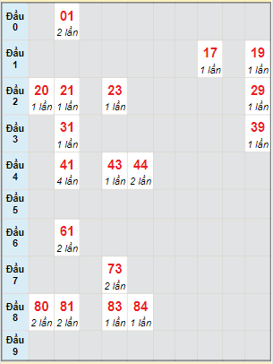 Bạch thủ rơi 3 ngày lô XSCT 15/2/2023