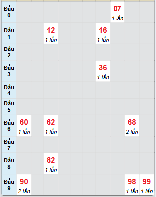 Bạch thủ rơi 3 ngày loto XSCT 16/7/2025