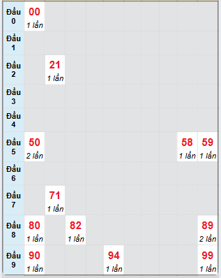 Bạch thủ rơi 3 ngày loto XSCT 19/3/2025