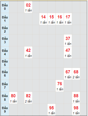 Bạch thủ rơi 3 ngày lô XSCT 19/4/2023