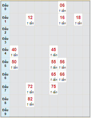 Bạch thủ rơi 3 ngày lô XSCT 2/3/2022