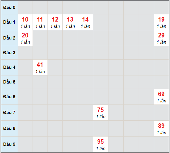 Bạch thủ rơi 3 ngày lô XSCT 20/1/2021