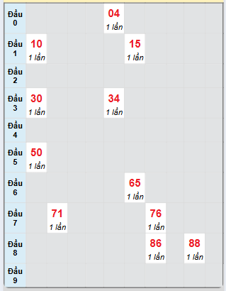 Bạch thủ rơi 3 ngày loto XSCT 21/5/2025