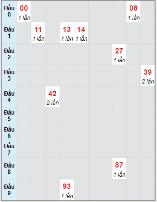 Bạch thủ rơi 3 ngày lô XSCT 21/7/2021