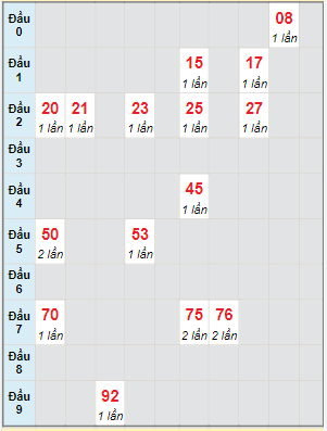 Bạch thủ rơi 3 ngày lô XSCT 22/6/2022