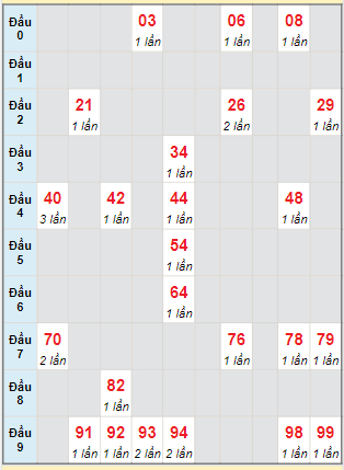 Bạch thủ rơi 3 ngày lô XSCT 23/11/2022