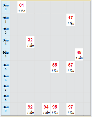 Bạch thủ rơi 3 ngày loto XSCT 23/7/2025