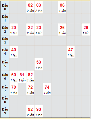 Bạch thủ rơi 3 ngày lô XSCT 23/8/2023