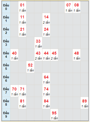 Bạch thủ rơi 3 ngày lô XSCT 25/10/2023