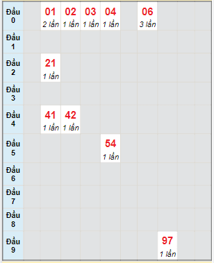 Bạch thủ rơi 3 ngày lô XSCT 25/5/2022