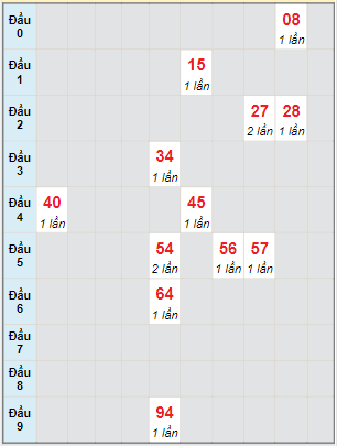 Bạch thủ rơi 3 ngày lô XSCT 26/1/2022