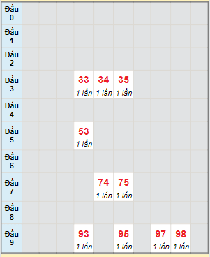 Bạch thủ rơi 3 ngày lô XSCT 27/9/2023