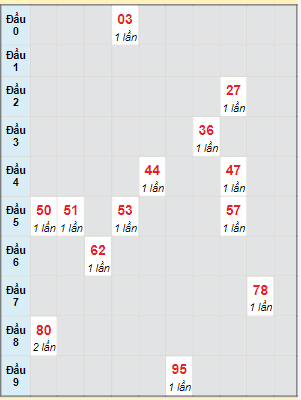 Bạch thủ rơi 3 ngày lô XSCT 28/2/2024