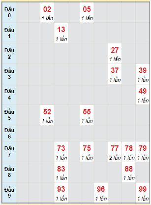 Bạch thủ rơi 3 ngày lô XSCT 29/3/2023