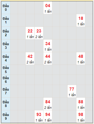 Bạch thủ rơi 3 ngày lô XSCT 30/8/2023