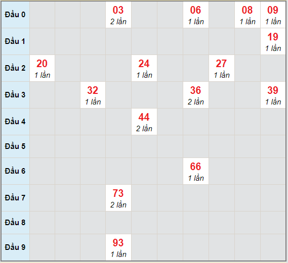 Bạch thủ rơi 3 ngày lô XSCT 31/3/2021