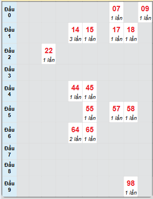 Bạch thủ rơi 3 ngày loto XSCT 4/6/2025