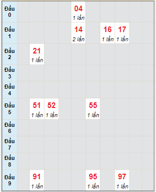 Bạch thủ rơi 3 ngày lô XSCT 5/1/2022