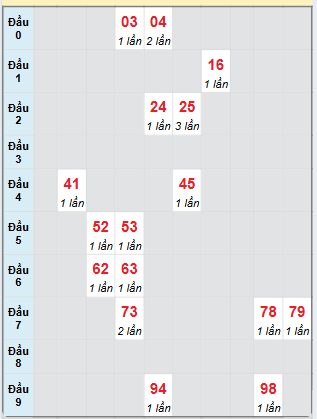 Bạch thủ rơi 3 ngày loto XSCT 5/2/2025