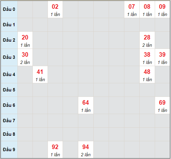 Bạch thủ rơi 3 ngày lô XSCT 5/5/2021