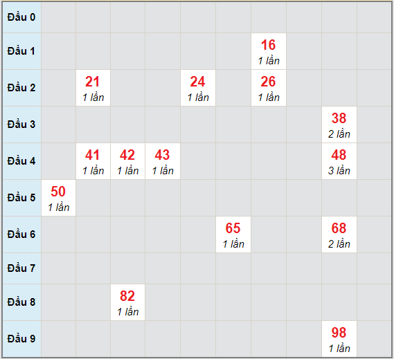 Bạch thủ rơi 3 ngày lô XSCT 6/1/2021