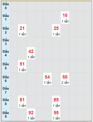 Bạch thủ rơi 3 ngày lô XSCT 6/7/2022