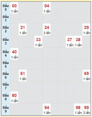 Bạch thủ rơi 3 ngày lô XSCT 7/2/2024