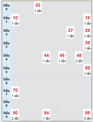 Bạch thủ rơi 3 ngày loto XSCT 7/5/2025