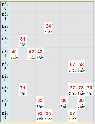 Bạch thủ rơi 3 ngày lô XSCT 7/6/2023