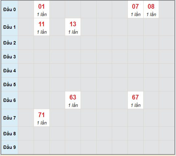 Bạch thủ rơi 3 ngày lô XSCT 7/7/2021