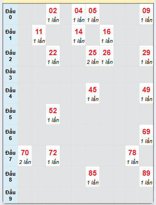 Bạch thủ rơi 3 ngày loto XSCT 8/1/2025