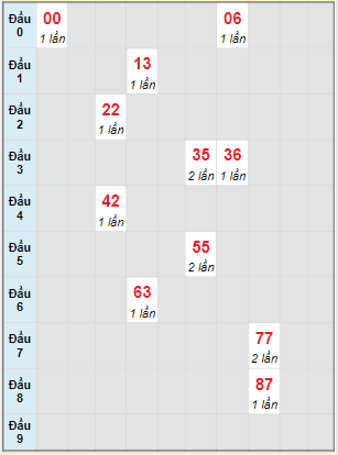 Bạch thủ rơi 3 ngày lô XSCT 8/3/2023