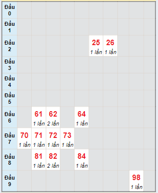 Bạch thủ rơi 3 ngày lô XSCT 8/5/2024