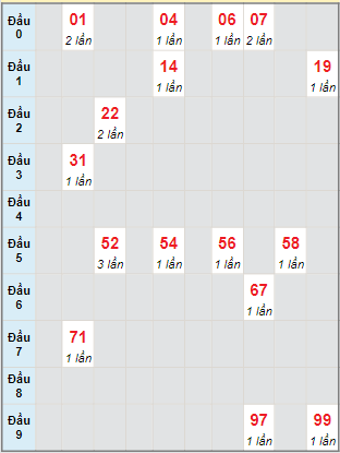 Bạch thủ rơi 3 ngày lô XSCT 9/2/2022