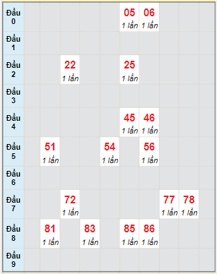 Bạch thủ rơi 3 ngày lô XSDL 1/1/2023