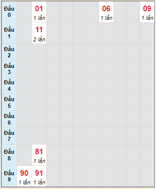 Bạch thủ rơi 3 ngày lô XSDL 1/5/2022