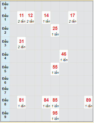 Bạch thủ rơi 3 ngày lô XSDL 10/4/2022