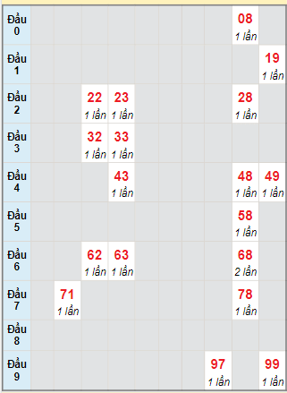 Bạch thủ rơi 3 ngày lô XSDL 10/9/2023