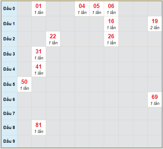 Bạch thủ rơi 3 ngày lô XSDL 11/4/2021