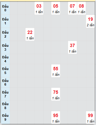 Bạch thủ rơi 3 ngày loto XSDL 11/5/2025