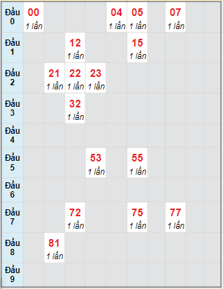 Bạch thủ rơi 3 ngày lô XSDL 11/7/2021