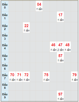 Bạch thủ rơi 3 ngày lô XSDL 12/12/2021