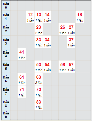 Bạch thủ rơi 3 ngày lô XSDL 12/3/2023