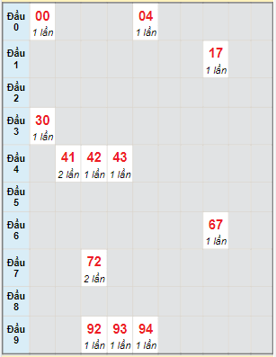 Bạch thủ rơi 3 ngày lô XSDL 12/6/2022