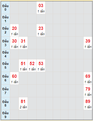 Bạch thủ rơi 3 ngày lô XSDL 13/11/2022