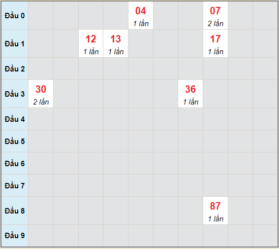 Bạch thủ rơi 3 ngày lô XSDL 13/6/2021