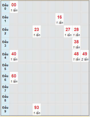 Bạch thủ rơi 3 ngày lô XSDL 13/8/2023