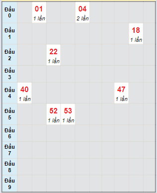 Bạch thủ rơi 3 ngày lô XSDL 14/4/2024