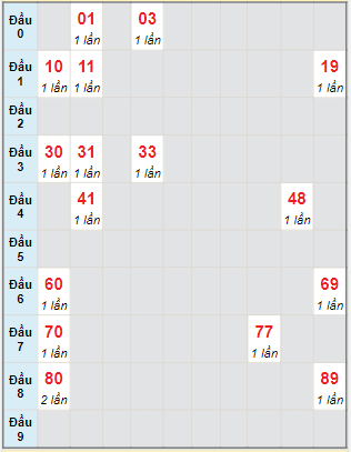 Bạch thủ rơi 3 ngày lô XSDL 14/8/2022